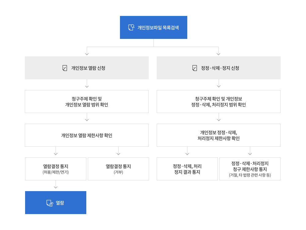 개인정보 열람, 정정,삭제, 처리정지 요구 방법 및 절차도