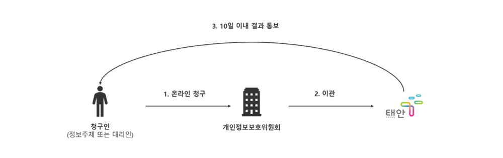 청구인(정보주체 또는 대리인)이 개인정보보호위원회에게 온라인 청구 한 뒤 개인정보보호위원회가 태안군청에게 이관한 뒤 태안군청이 청구인(정보주체 또는 대리인)에게 10일 이내 결과 통보