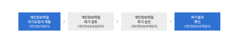 개인정보의 파기 절차 및 방법